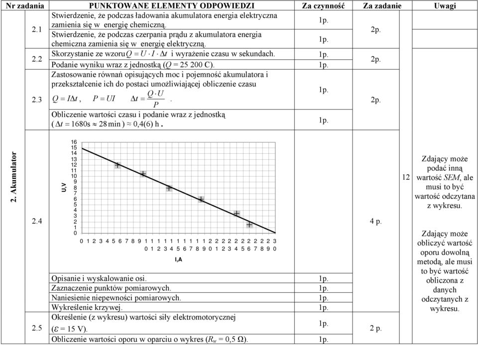 Podanie wyniku wraz z jednostką (Q = 5 00 C). p. Zastosowanie równań opisujących moc i pojemność akumulatora i przekształcenie ich do postaci umożliwiającej obliczenie czasu Q U.