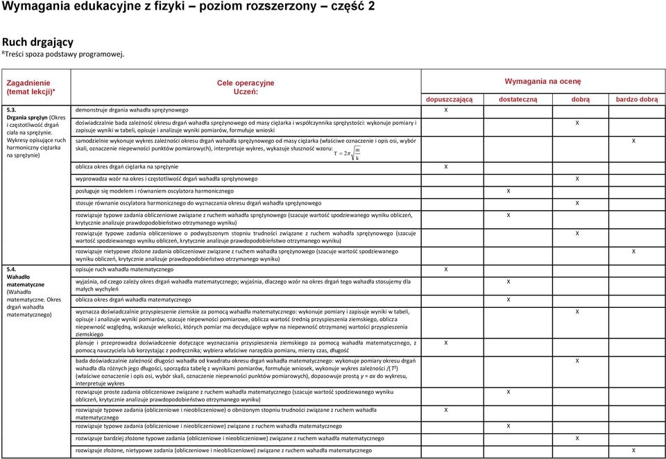 Okres drgań wahadła matematycznego) demonstruje drgania wahadła sprężynowego doświadczalnie bada zależność okresu drgań wahadła sprężynowego od masy ciężarka i współczynnika sprężystości: wykonuje