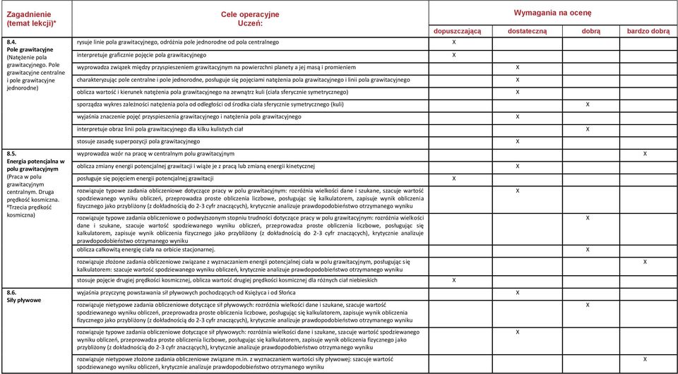 Siły pływowe rysuje linie pola grawitacyjnego, odróżnia pole jednorodne od pola centralnego interpretuje graficznie pojęcie pola grawitacyjnego wyprowadza związek między przyspieszeniem grawitacyjnym