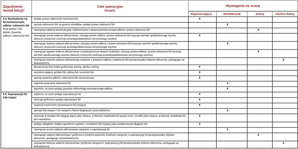 odbicia i prawa załamania fali rozwiązuje proste zadania obliczeniowe, stosując prawo odbicia i prawo załamania fali (szacuje wartość spodziewanego wyniku obliczeń, krytycznie analizuje