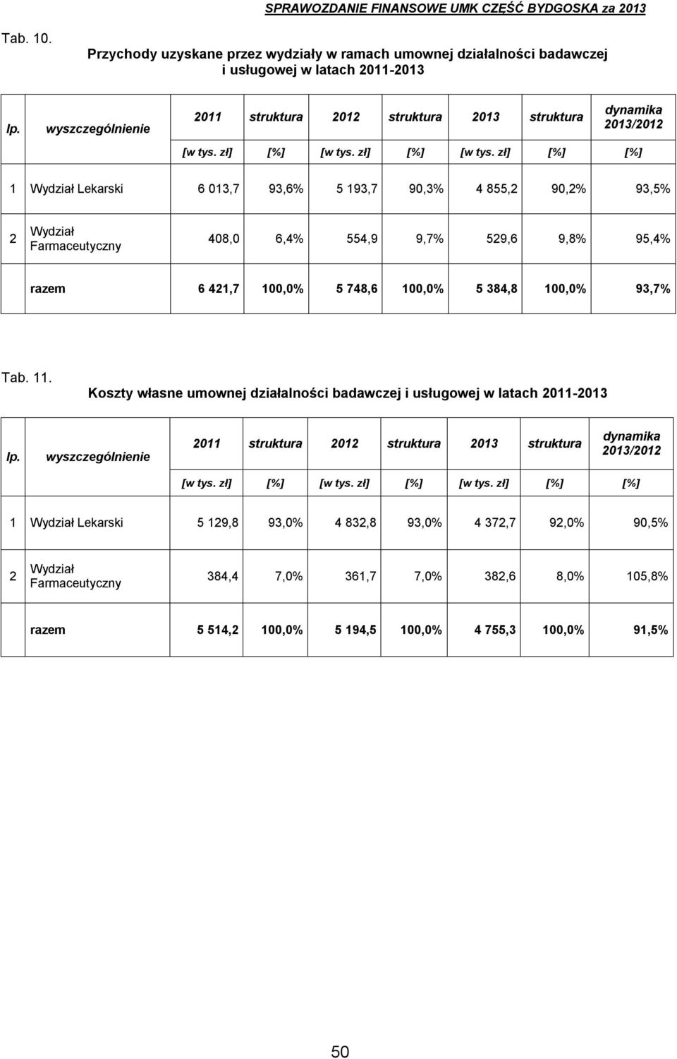 zł] [%] [%] 1 Wydział Lekarski 6 013,7 93,6% 5 193,7 90,3% 4 855,2 90,2% 93,5% 2 Wydział Farmaceutyczny 408,0 6,4% 554,9 9,7% 529,6 9,8% 95,4% razem 6 421,7 100,0% 5 748,6 100,0% 5 384,8 100,0%