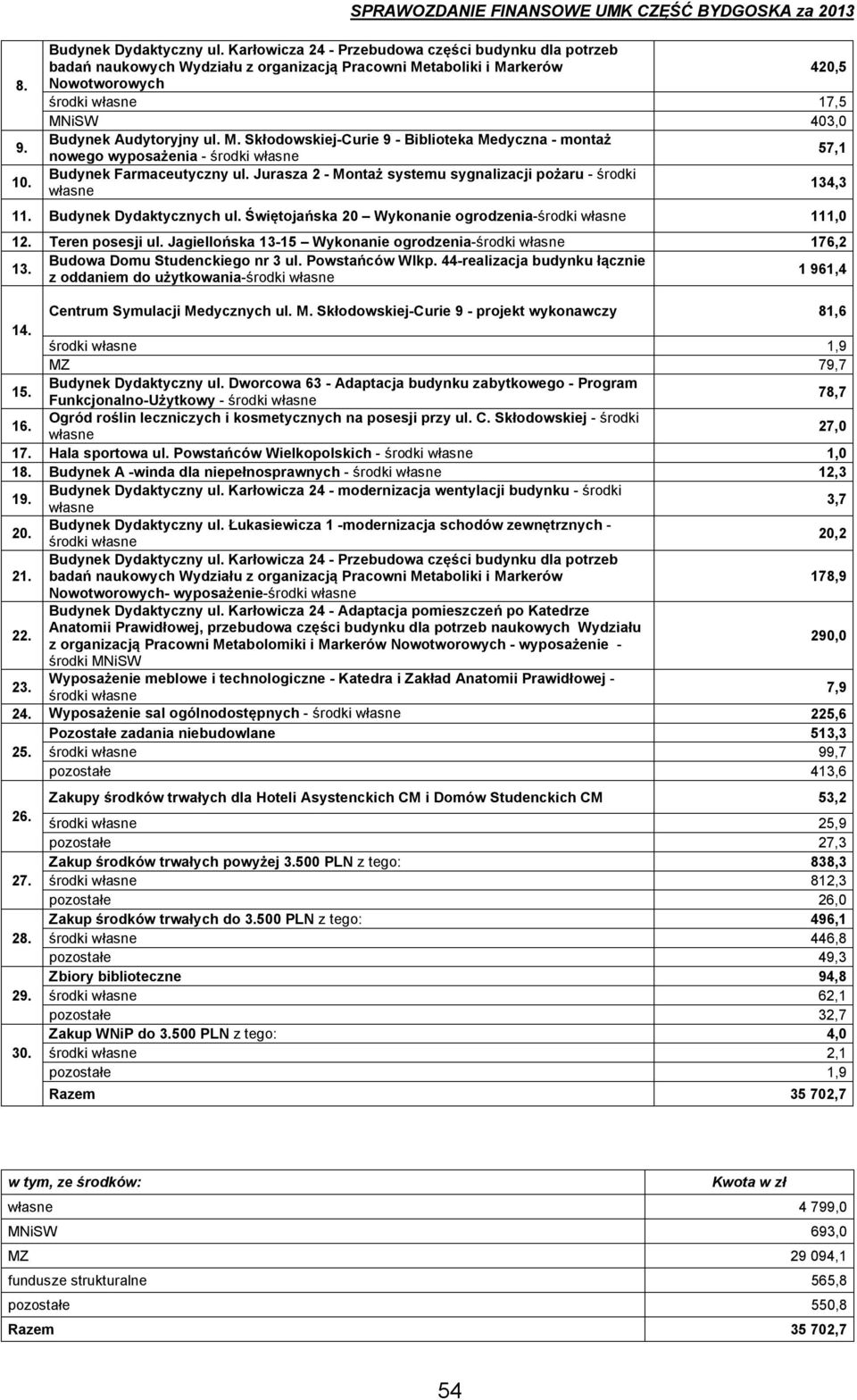 M. Skłodowskiej-Curie 9 - Biblioteka Medyczna - montaż nowego wyposażenia - środki własne 57,1 Budynek Farmaceutyczny ul. Jurasza 2 - Montaż systemu sygnalizacji pożaru - środki własne 134,3 11.