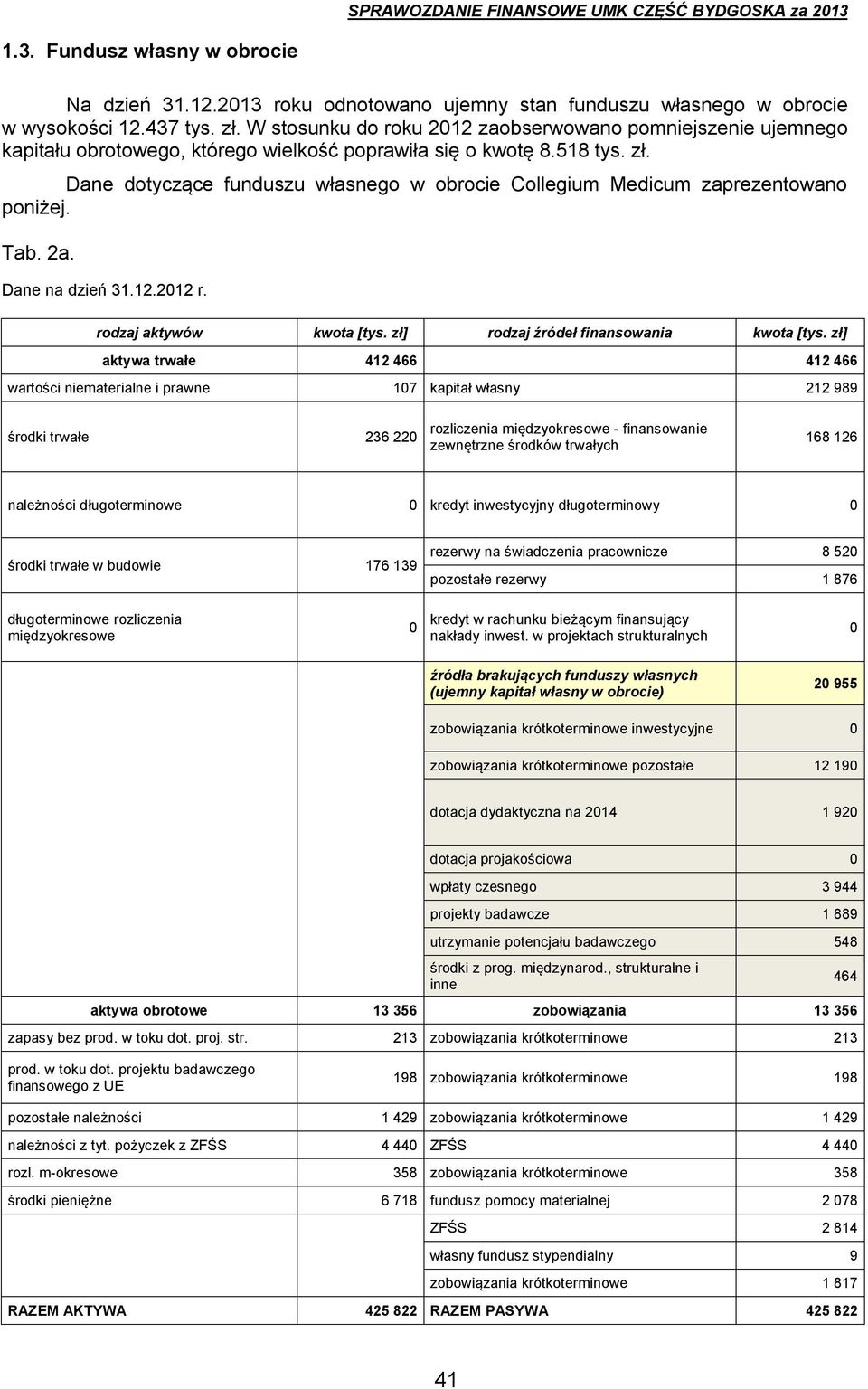 Dane dotyczące funduszu własnego w obrocie Collegium Medicum zaprezentowano poniżej. Tab. 2a. Dane na dzień 31.12.2012 r. rodzaj aktywów kwota [tys. zł] rodzaj źródeł finansowania kwota [tys.