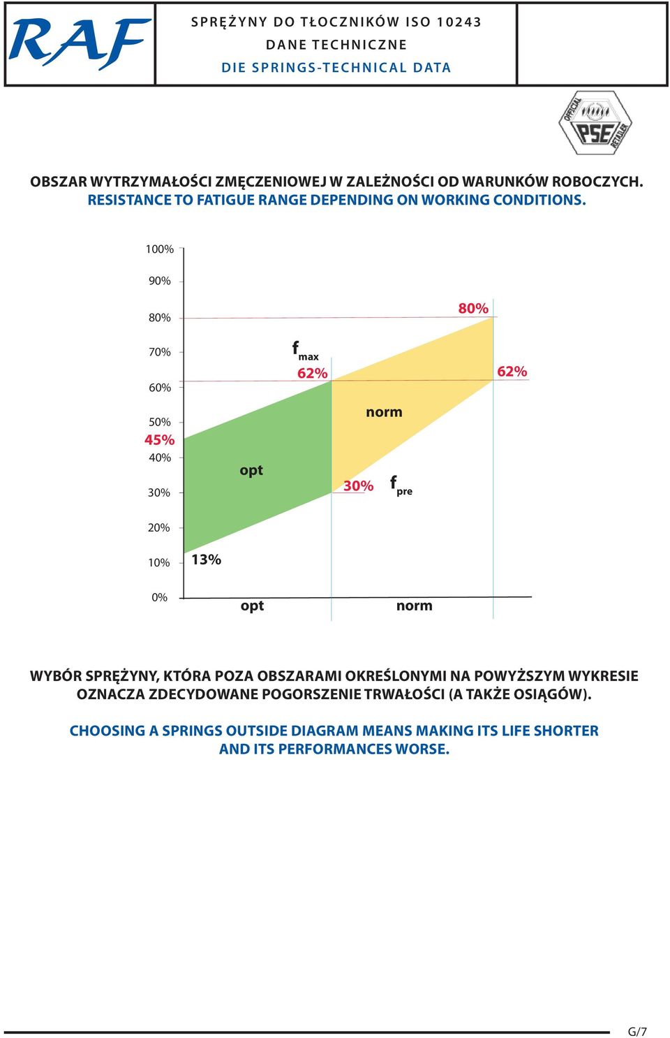 100% 90% 80% 80% 70% 60% 50% 45% 40% 30% opt f max 62% 30% norm f pre 62% 20% 10% 13% 0% opt norm WYBÓR SPRĘŻYNY, KTÓRA POZA OBSZARAMI