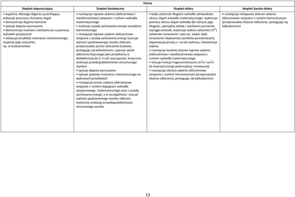 w budownictwie rozwiązuje typowe zadania (obliczeniowe i nieobliczeniowe) związane z ruchem wahadła matematycznego analizuje zasadę zachowania energii oscylatora harmonicznego związane z zasadą