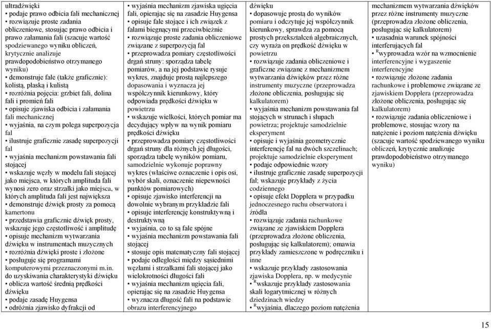 graficznie zasadę superpozycji fal wyjaśnia mechanizm powstawania fali stojącej wskazuje węzły w modelu fali stojącej jako miejsca, w których amplituda fali wynosi zero oraz strzałki jako miejsca, w