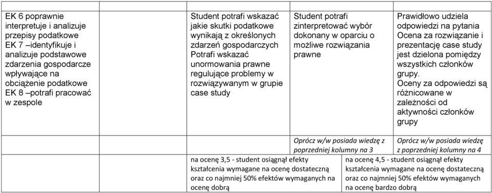 o możliwe rozwiązania prawne Prawidłowo udziela odpowiedzi na pytania Ocena za rozwiązanie i prezentację case study jest dzielona pomiędzy wszystkich członków grupy.