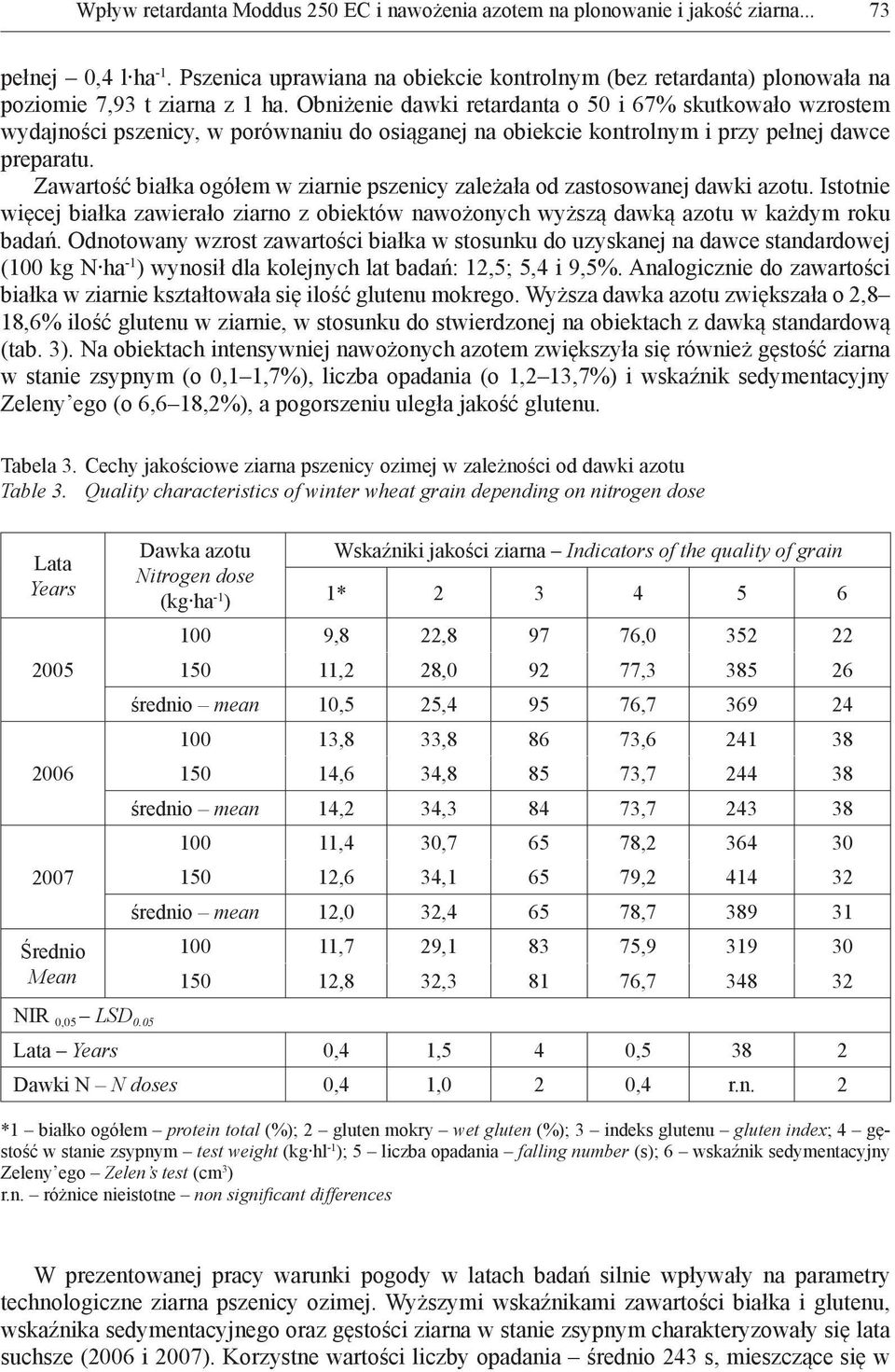 Obniżenie dawki retardanta o 50 i 67% skutkowało wzrostem wydajności pszenicy, w porównaniu do osiąganej na obiekcie kontrolnym i przy pełnej dawce preparatu.