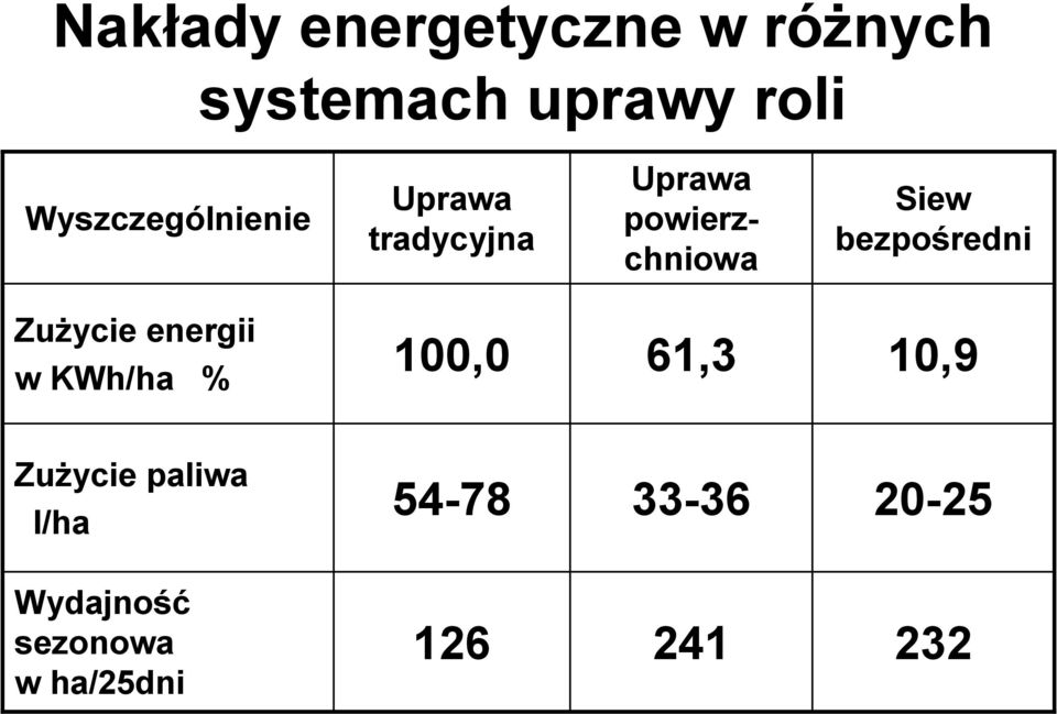 bezpośredni Zużycie energii w KWh/ha % 100,0 61,3 10,9 Zużycie