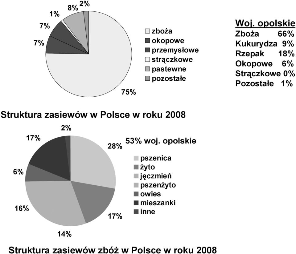 Struktura zasiewów w Polsce w roku 2008 6% 16% 17% 2% 14% 28% 17% 53% woj.