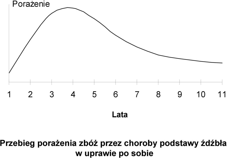 porażenia zbóż przez