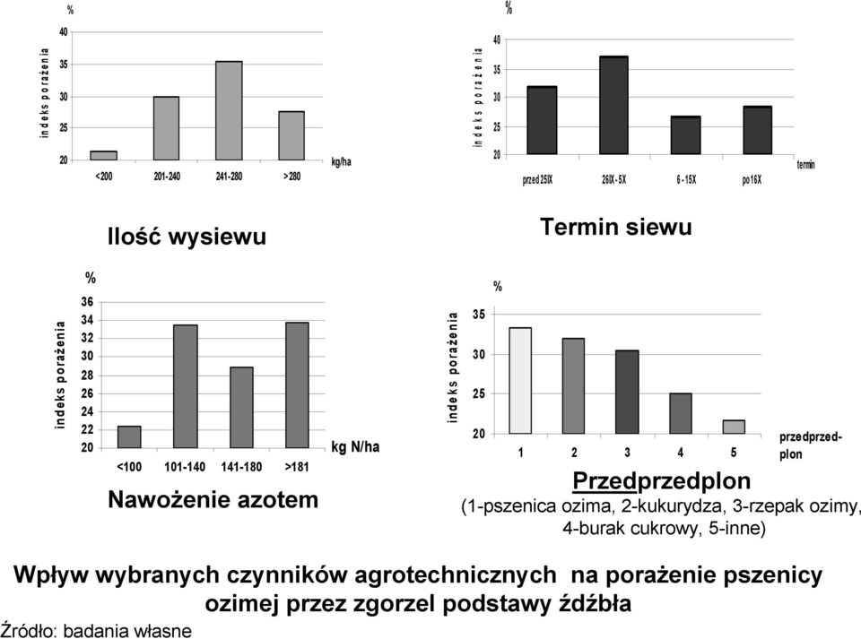 kg N/ha inde k s pora że nia 35 30 25 20 % 1 2 3 4 5 przedprzedplon Przedprzedplon (1-pszenica ozima, 2-kukurydza, 3-rzepak ozimy, 4-burak