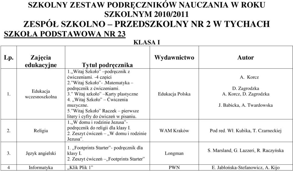 Witaj Szkoło Raczek pierwsze litery i cyfry do ćwiczeń w pisaniu. 1. W domu i rodzinie Jezusa - podręcznik do religii dla klasy I. 2. Zeszyt ćwiczeń W domu i rodzinie Jezusa. 1. Footprints Starter - podręcznik dla klasy I.