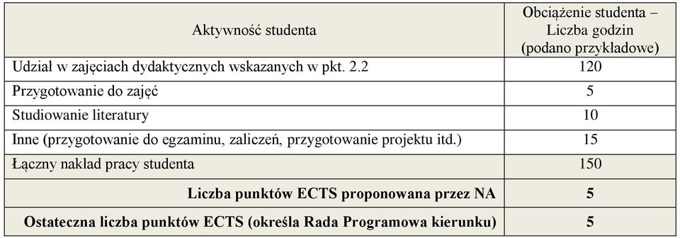 2 120 Przygotowanie do zajęć 5 Studiowanie literatury 10 Inne (przygotowanie do egzaminu, zaliczeń,