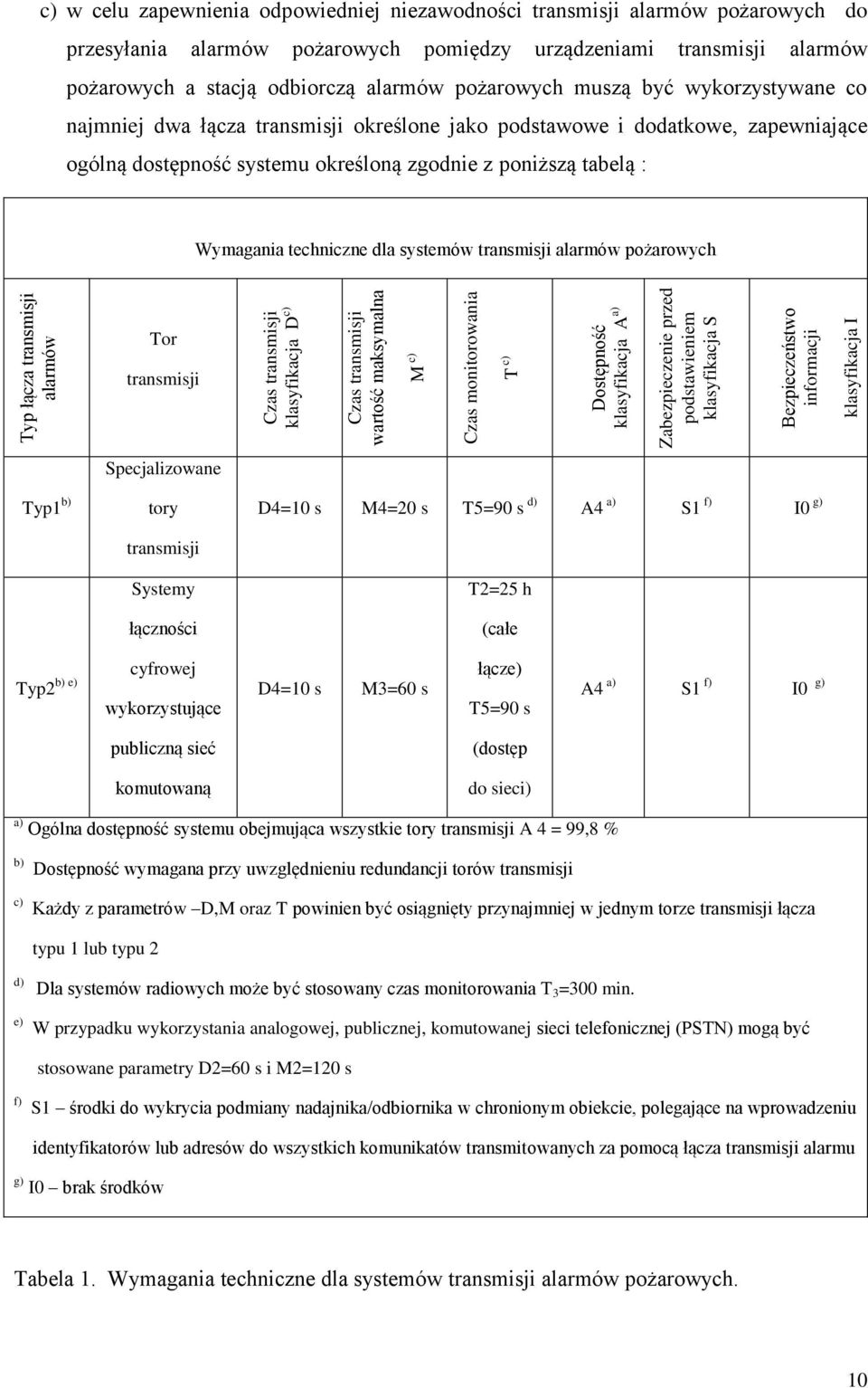 techniczne dla systemów transmisji alarmów pożarowych Typ łącza transmisji alarmów Tor transmisji Czas transmisji klasyfikacja D c) Czas transmisji wartość maksymalna M c) Czas monitorowania T c)