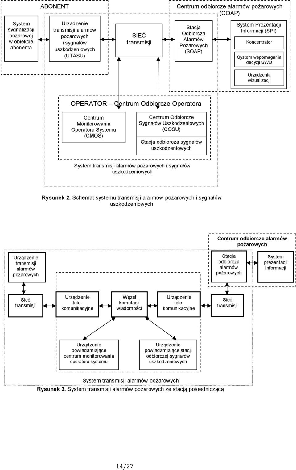 Monitorowania Operatora Systemu (CMOS) Centrum Odbiorcze Sygnałów Uszkodzeniowych (COSU) Stacja odbiorcza sygnałów uszkodzeniowych System transmisji alarmów pożarowych i sygnałów uszkodzeniowych