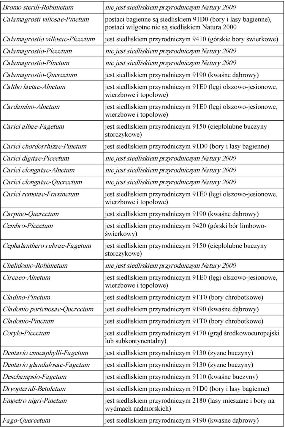 2000 Calamagrosto Quercetum Caltho laetae Alnetum Cardamno Alnetum Carc albae Fagetum Carc chordorrhzae Pnetum jest sedlskem przyrodnczym 9190 (kwaśne dąbrowy) jest sedlskem przyrodnczym 91E0 (łęg