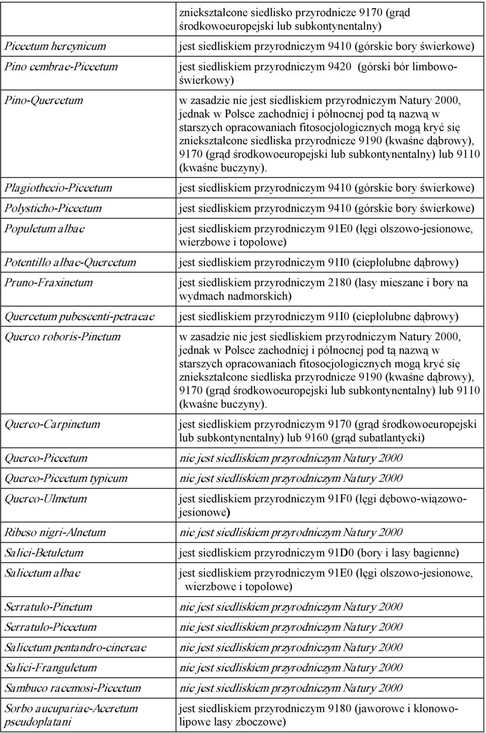 ftosocjologcznych mogą kryć sę znekształcone sedlska przyrodncze 9190 (kwaśne dąbrowy), 9170 (grąd środkowoeuropejsk lub subkontynentalny) lub 9110 (kwaśne buczyny).