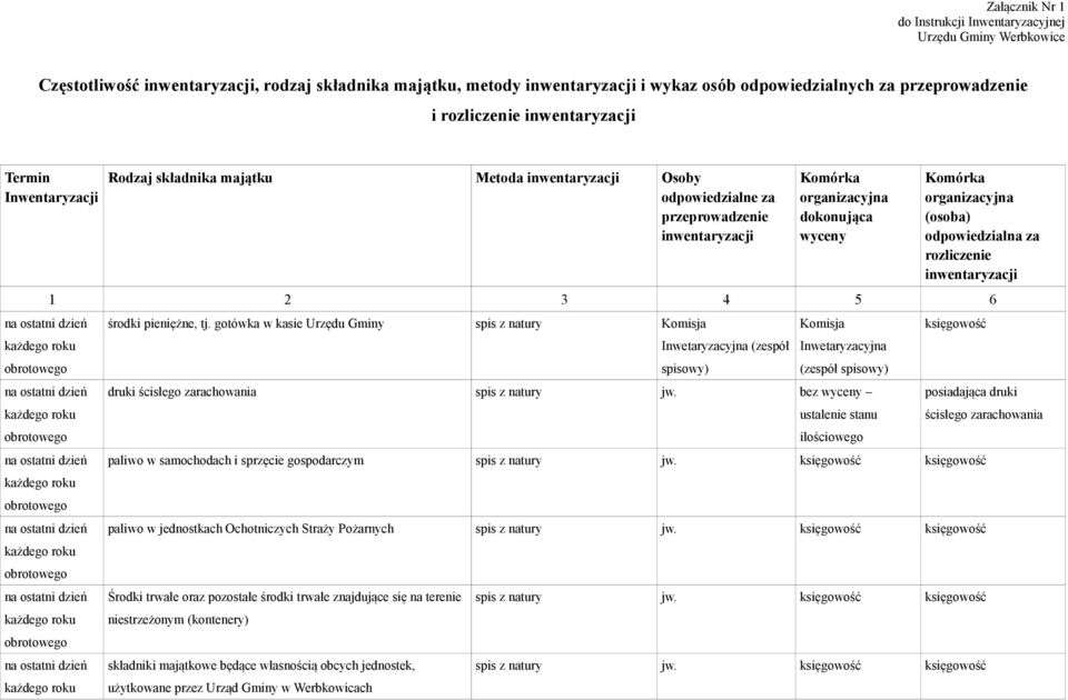 roku obrotowego na ostatni dzień każdego roku obrotowego na ostatni dzień każdego roku Rodzaj składnika majątku Metoda inwentaryzacji Osoby odpowiedzialne za przeprowadzenie inwentaryzacji Komórka