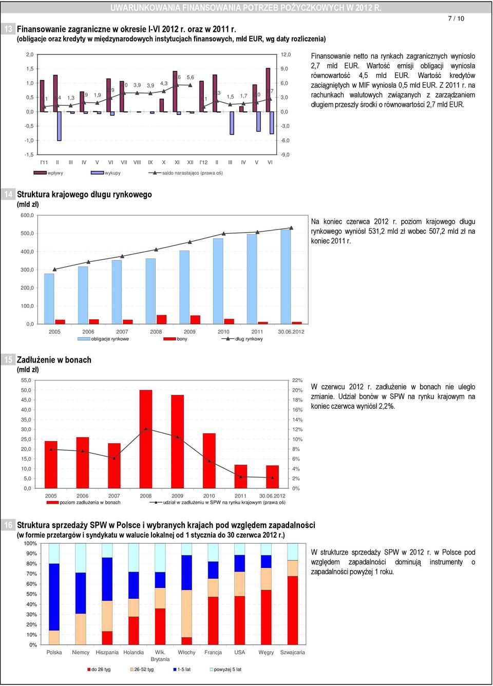 netto na rynkach zagranicznych wyniosło 2,7 mld EUR. Wartość emisji obligacji wyniosła równowartość 4,5 mld EUR. Wartość kredytów zaciągniętych w MIF wyniosła 0,5 mld EUR. Z 2011 r.