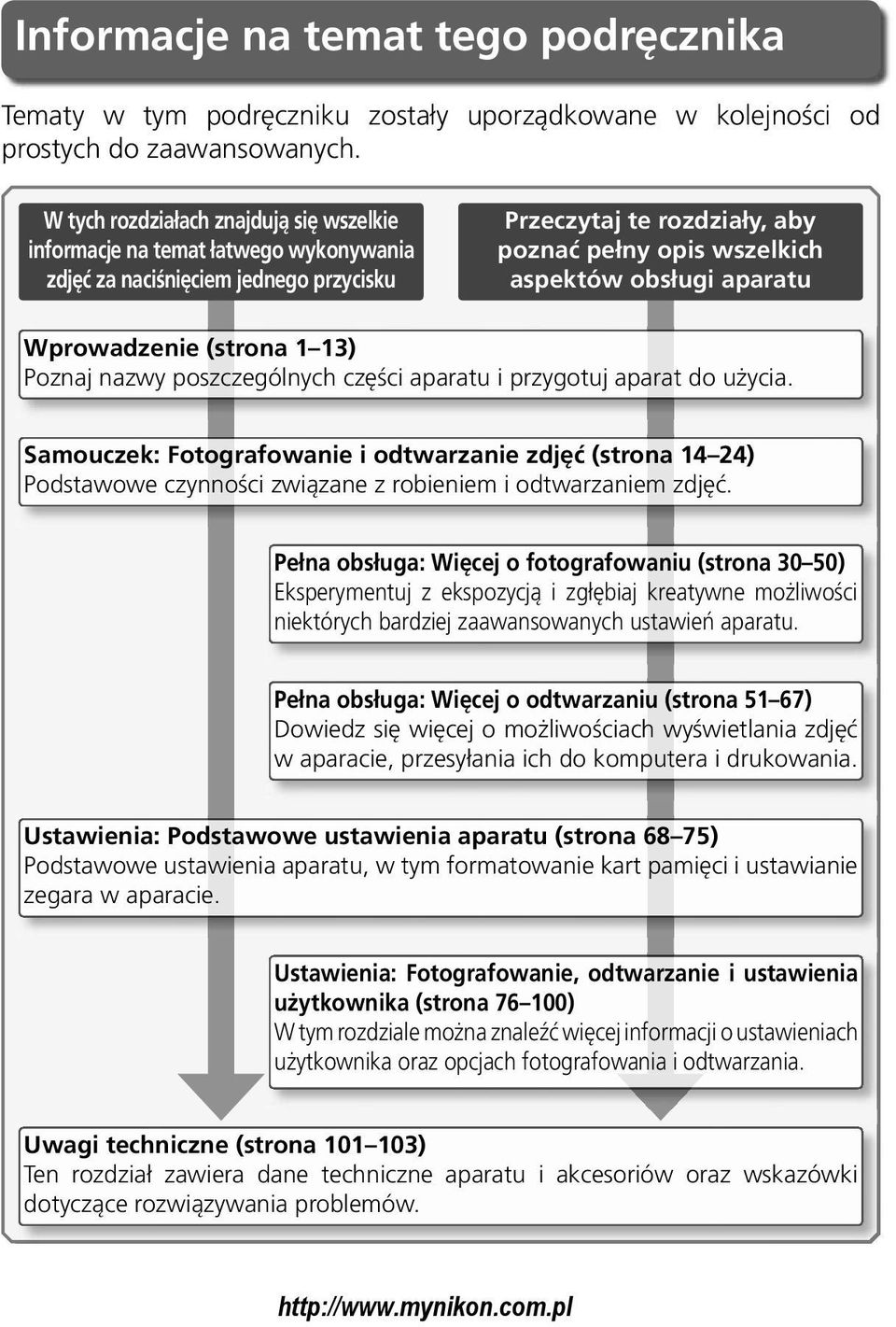 aparatu Wprowadzenie (strona 1 13) Poznaj nazwy poszczególnych części aparatu i przygotuj aparat do użycia.