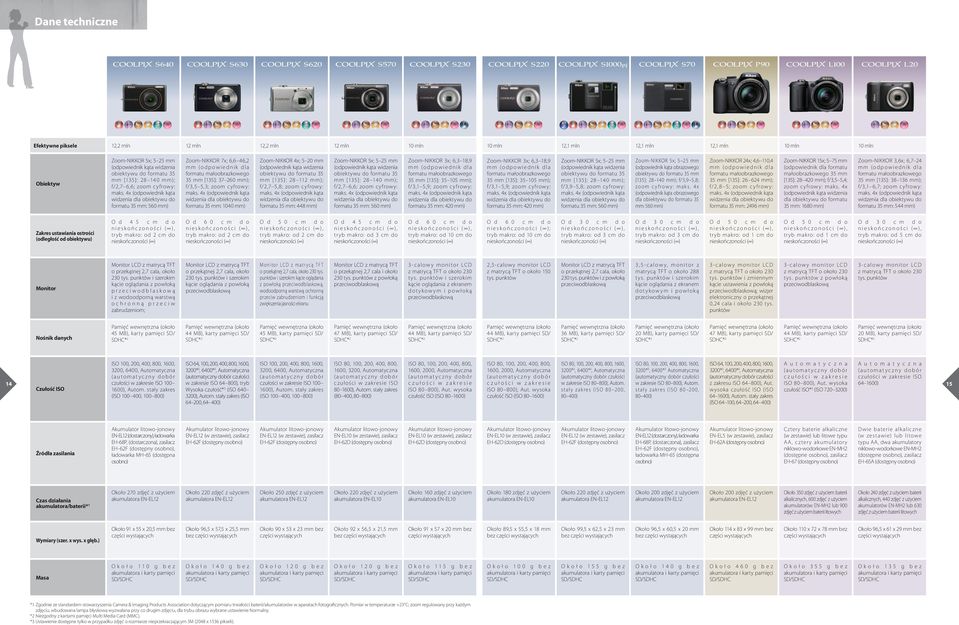 mm) Zoom-NIKKOR 5x; 5 25 mm obiektywu do formatu 35 mm [135]: 28 14 0 mm); f/ 6,6; cyfrowy: formatu 35 mm: 560 mm) Zoom-NIKKOR 3x; 6,3 18,9 35 mm [135]: 35 105 mm); f/3,1 5,9; cyfrowy: formatu 35 mm: