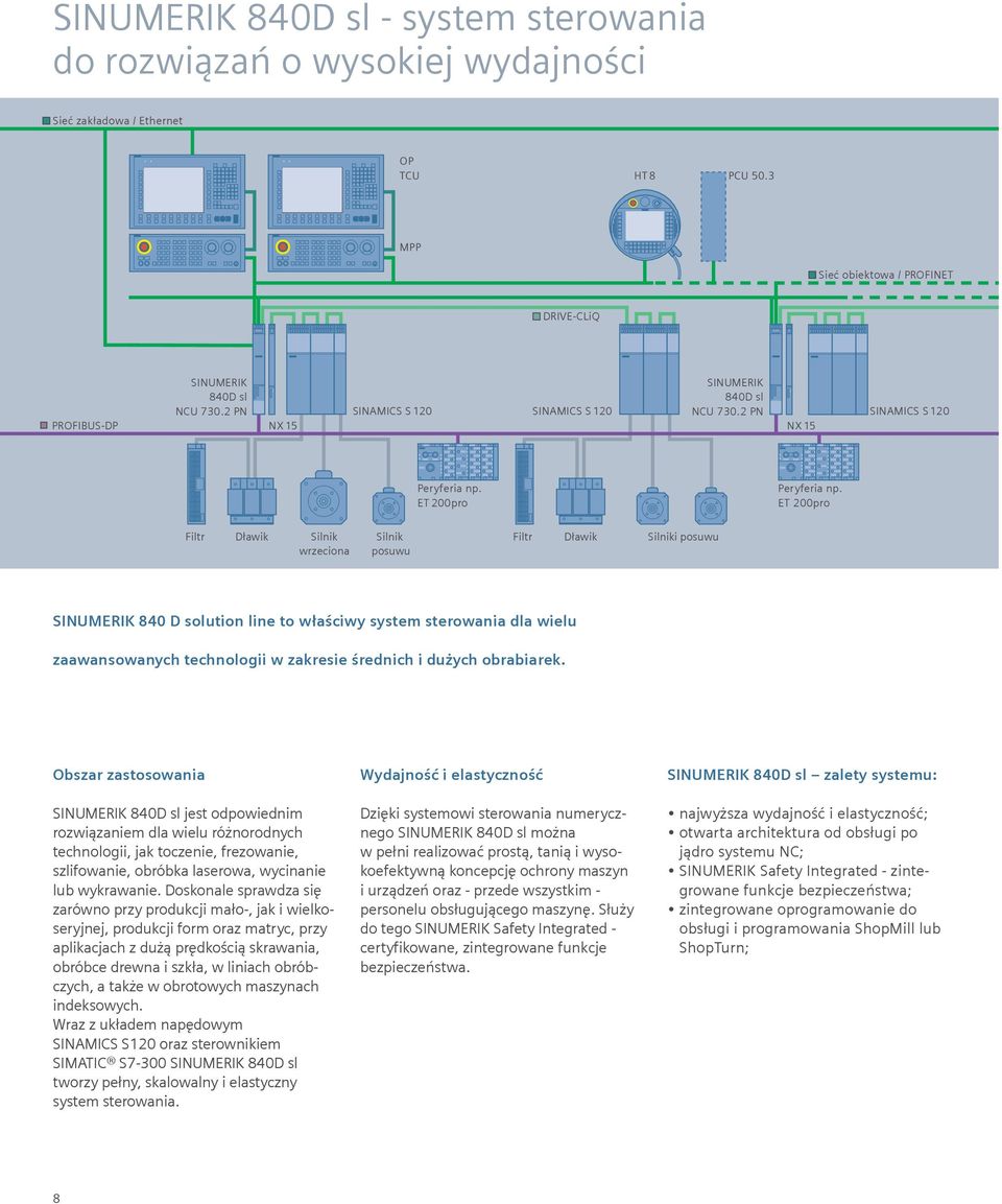 ET 200pro Filtr Dławik Silnik wrzeciona Silnik posuwu Filtr Dławik Silniki posuwu SINUMERIK 840 D solution line to właściwy system sterowania dla wielu zaawansowanych technologii w zakresie średnich
