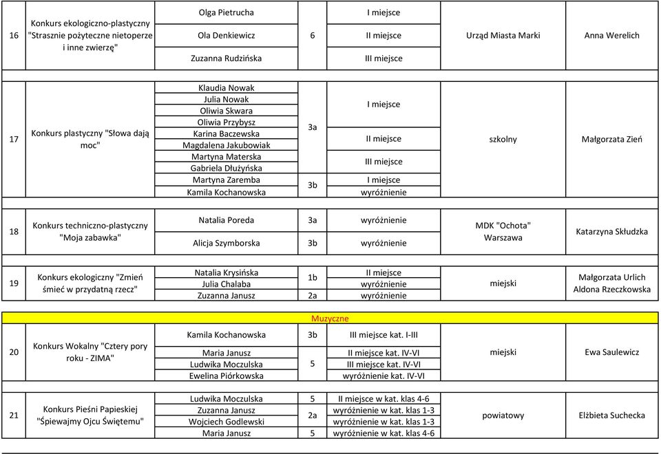 Zień 18 Konkurs techniczno-plastyczny "Moja zabawka" Natalia Poreda Alicja Szymborska 3b MDK "Ochota" Warszawa Katarzyna Skłudzka 19 Konkurs ekologiczny "Zmień śmieć w przydatną rzecz" Natalia