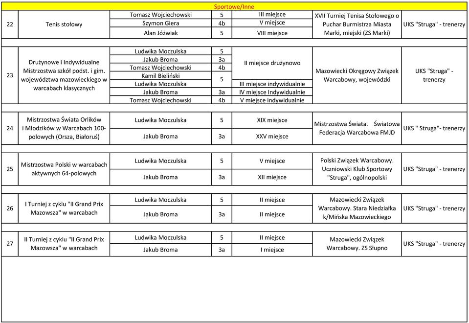 województwa mazowieckiego w warcabach klasycznych Tomasz Wojciechowski 4b I drużynowo Kamil Bieliński indywidualnie IV miejsce Indywidualnie Tomasz Wojciechowski 4b V miejsce indywidualnie Mazowiecki