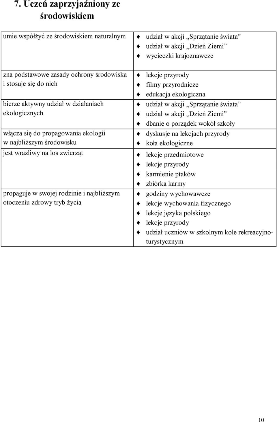 rodzinie i najbliższym otoczeniu zdrowy tryb życia lekcje przyrody filmy przyrodnicze edukacja ekologiczna udział w akcji Sprzątanie świata udział w akcji Dzień Ziemi dbanie o porządek wokół szkoły