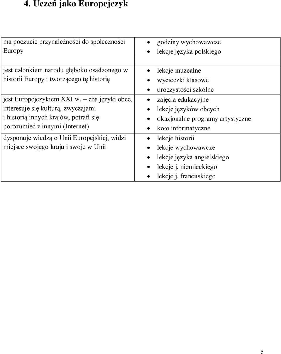 zna języki obce, interesuje się kulturą, zwyczajami i historią innych krajów, potrafi się porozumieć z innymi (Internet) dysponuje wiedzą o Unii Europejskiej, widzi miejsce