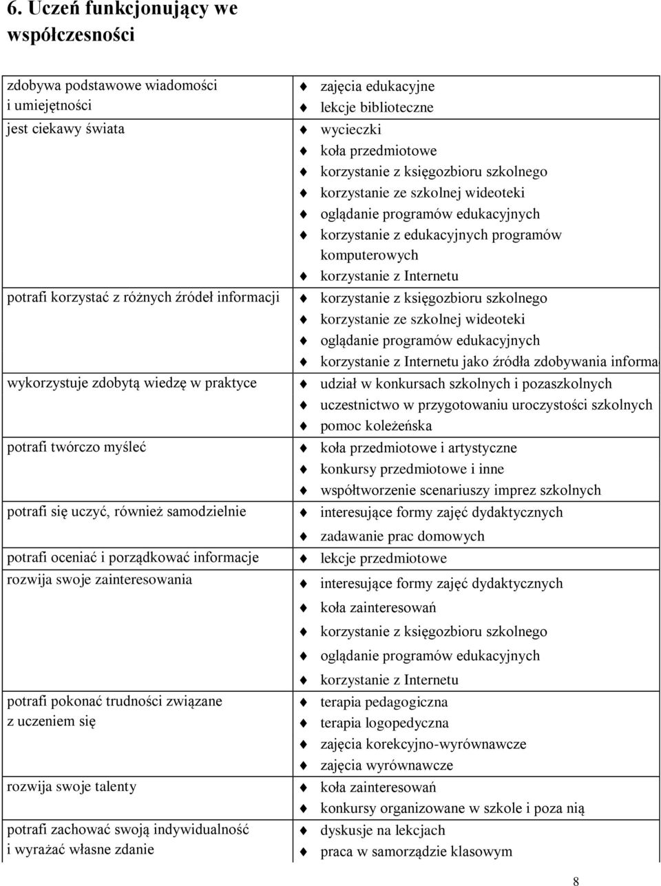 potrafi zachować swoją indywidualność i wyrażać własne zdanie zajęcia edukacyjne lekcje biblioteczne wycieczki koła przedmiotowe korzystanie z księgozbioru szkolnego korzystanie ze szkolnej wideoteki