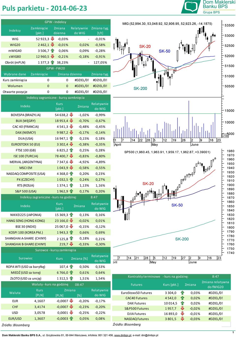 ) ROPA WTI (USD za baryłkę) EUR CHF USD EUR/USD DAX (NIEMCY) DIJA (USA) EUROSTOXX 50 (EU) ISE 100 (TURCJA) MERVAL (ARGENTYNA) SHANGHAI A-SHARE (CHINY) SHANGHAI B-SHARE (CHINY) Waluta Indeks BOVESPA