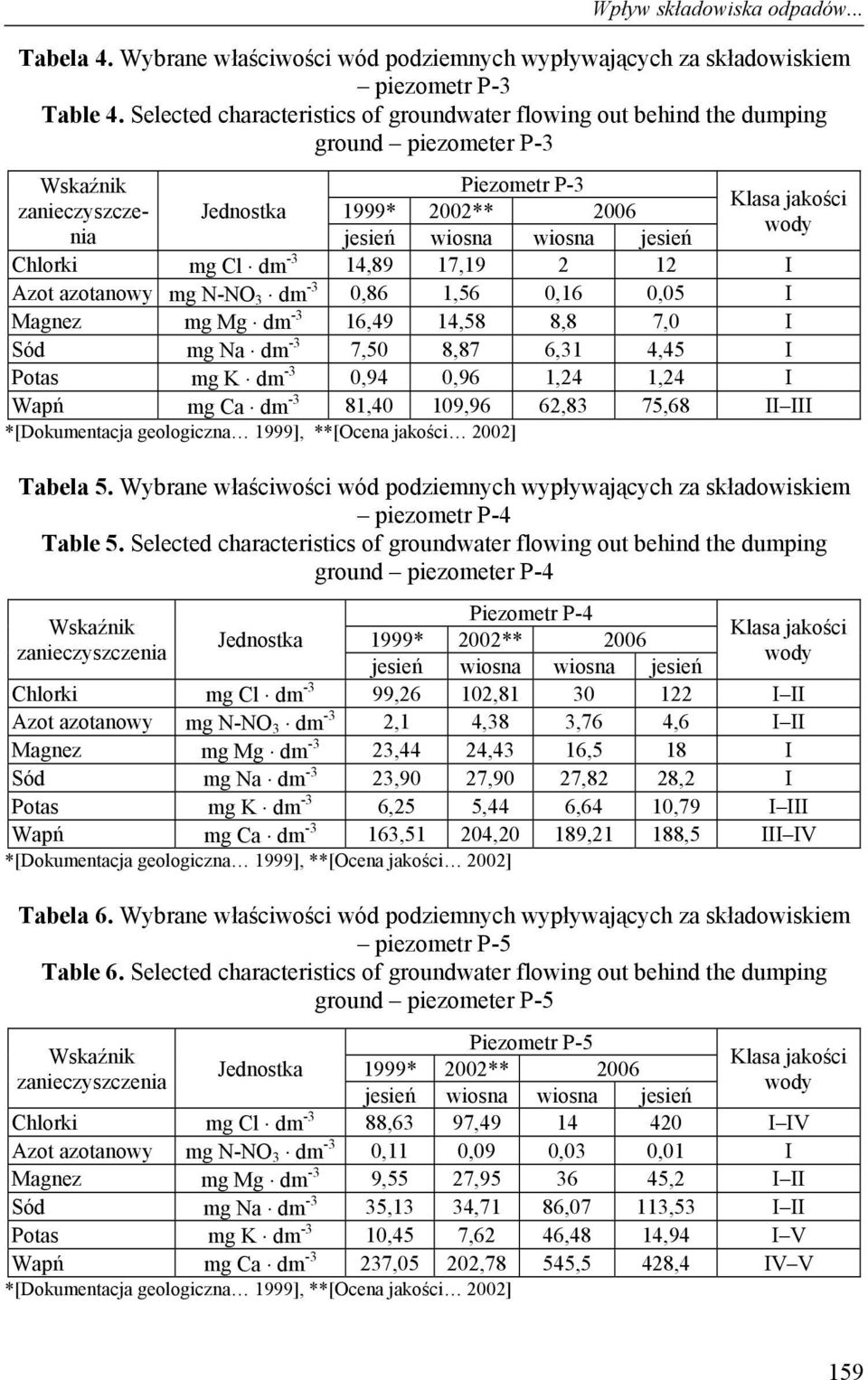2006 wody Chlorki mg Cl dm -3 14,89 17,19 2 12 I Azot azotanowy mg N-NO 3 dm -3 0,86 1,56 0,16 0,05 I Magnez mg Mg dm -3 16,49 14,58 8,8 7,0 I Sód mg Na dm -3 7,50 8,87 6,31 4,45 I Potas mg K dm -3