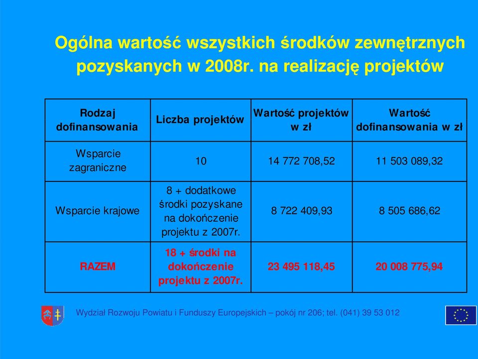 dofinansowania w zł Wsparcie zagraniczne 10 14 772 708,52 11 503 089,32 Wsparcie krajowe RAZEM 8 +