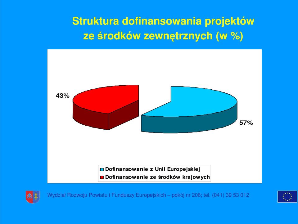 57% Dofinansowanie z Unii