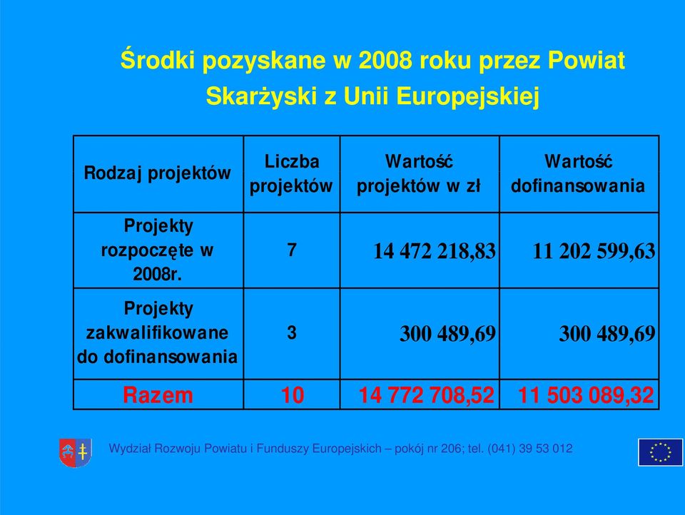 Liczba Wartość Wartość projektów projektów w zł dofinansowania 7 14 472 218,83