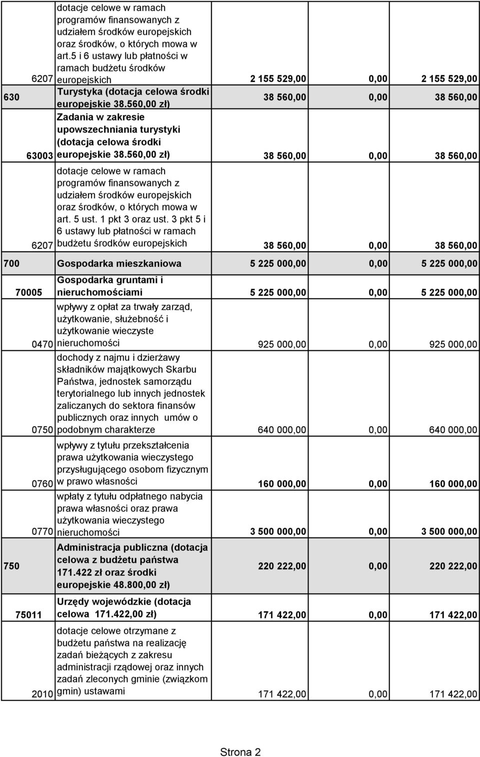 560,00 zł) 38 560,00 0,00 38 560,00 6207 budżetu środków europejskich 38 560,00 0,00 38 560,00 700 Gospodarka mieszkaniowa 5 225 000,00 0,00 5 225 000,00 750 70005 75011 Gospodarka gruntami i