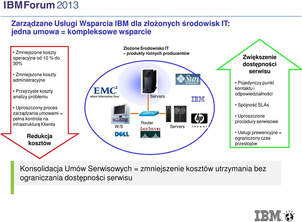 Środowisko IT produkty różnych producentów Router Servers Servers Zwiększenie dostępności serwisu Pojedynczy punkt kontaktu i odpowiedzialności Spójność SLAs