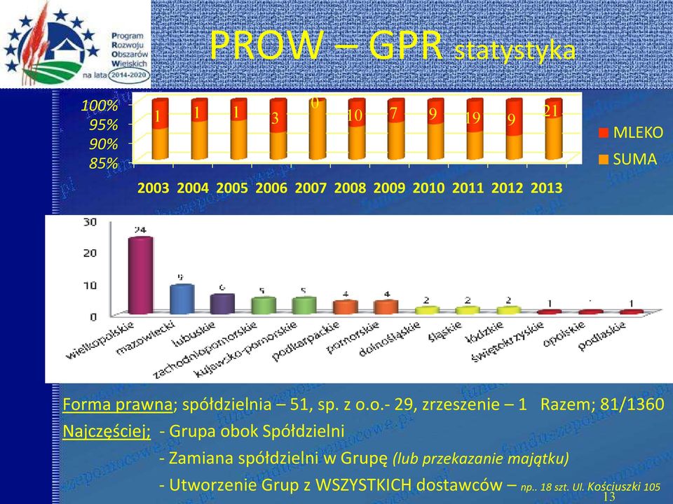 2005 2006 2007 2008 2009 2010 2011 2012 2013 MLEKO SUMA Forma prawna; spółdzielnia 51, sp.