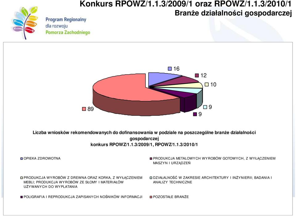 poszczególne branŝe działalności gospodarczej konkurs RPOWZ/1.