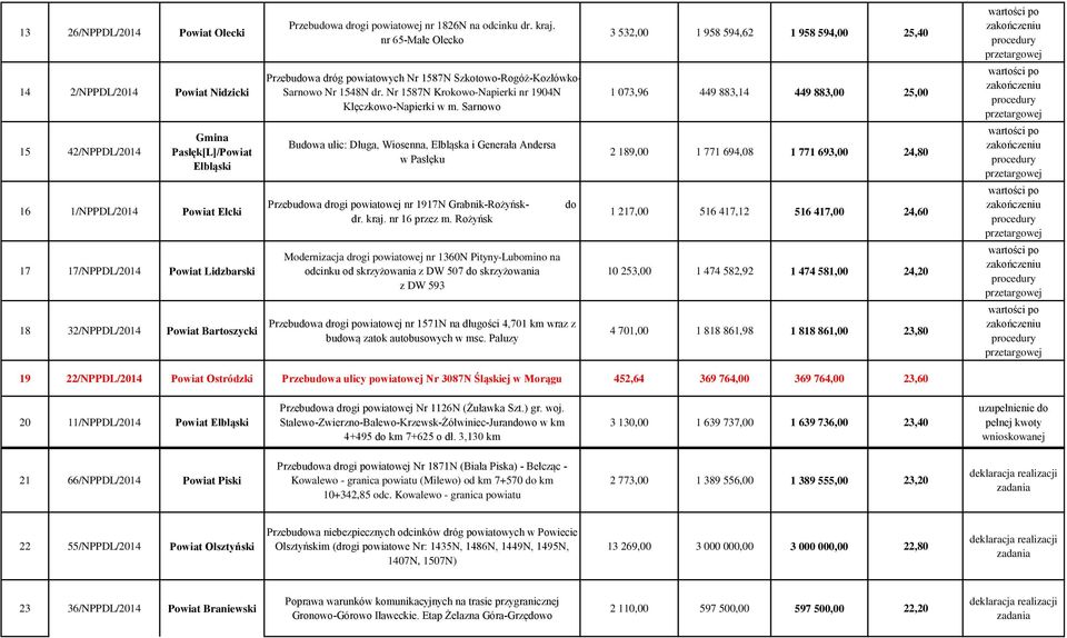 Nr 1587N Krokowo-Napierki nr 1904N Klęczkowo-Napierki w m. Sarnowo Budowa ulic: Długa, Wiosenna, Elbląska i Generała Andersa w Pasłęku Przebudowa drogi powiatowej nr 1917N Grabnik-Rożyńskdr. kraj.