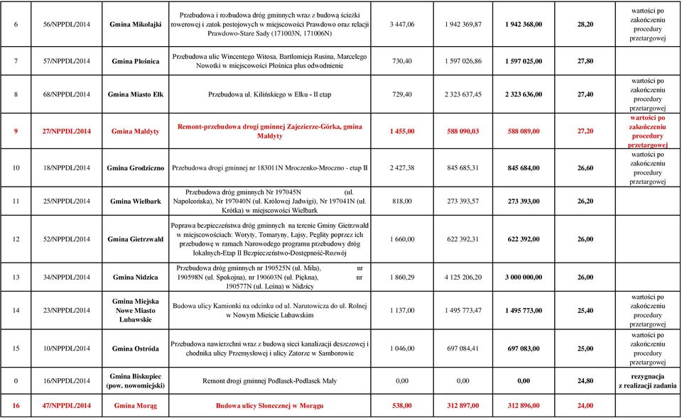 026,86 1 597 025,00 27,80 8 68/NPPDL/2014 Gmina Miasto Ełk Przebudowa ul.