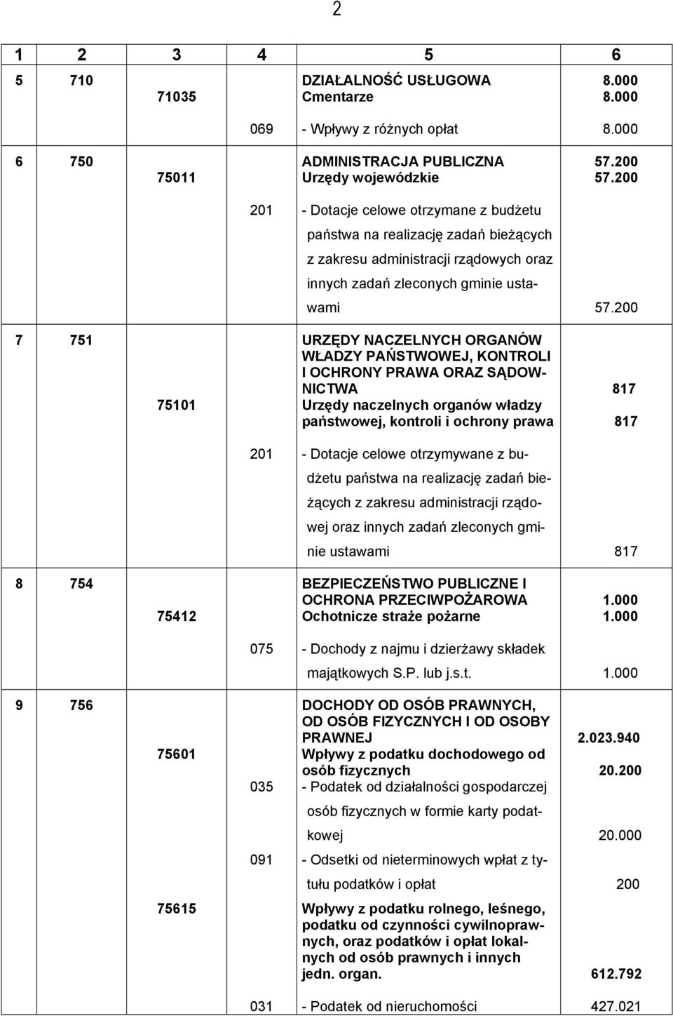 200 7 751 75101 URZĘDY NACZELNYCH ORGANÓW WŁADZY PAŃSTWOWEJ, KONTROLI I OCHRONY PRAWA ORAZ SĄDOW- NICTWA Urzędy naczelnych organów władzy państwowej, kontroli i ochrony prawa 817 817 - Dotacje celowe