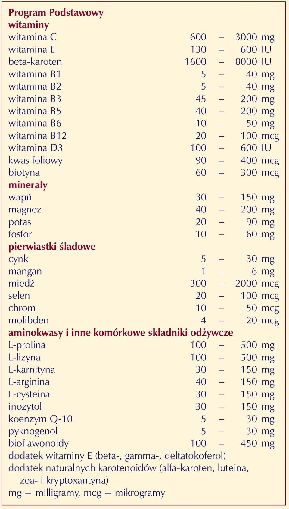 Kieruj¹c siê œcis³ymi, naukowymi 1600 kryteriami 8000 IU opracowa³em witamina Program B1Podstawowy zawieraj¹cy optymalny 5 sk³ad 40 mg substancji od ywczych, witamina który B2polecam wszystkim: