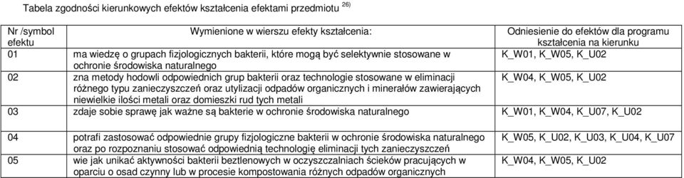 stosowane w eliminacji K_W04, K_W05, K_U02 różnego typu zanieczyszczeń oraz utylizacji odpadów organicznych i minerałów zawierających niewielkie ilości metali oraz domieszki rud tych metali 03 zdaje