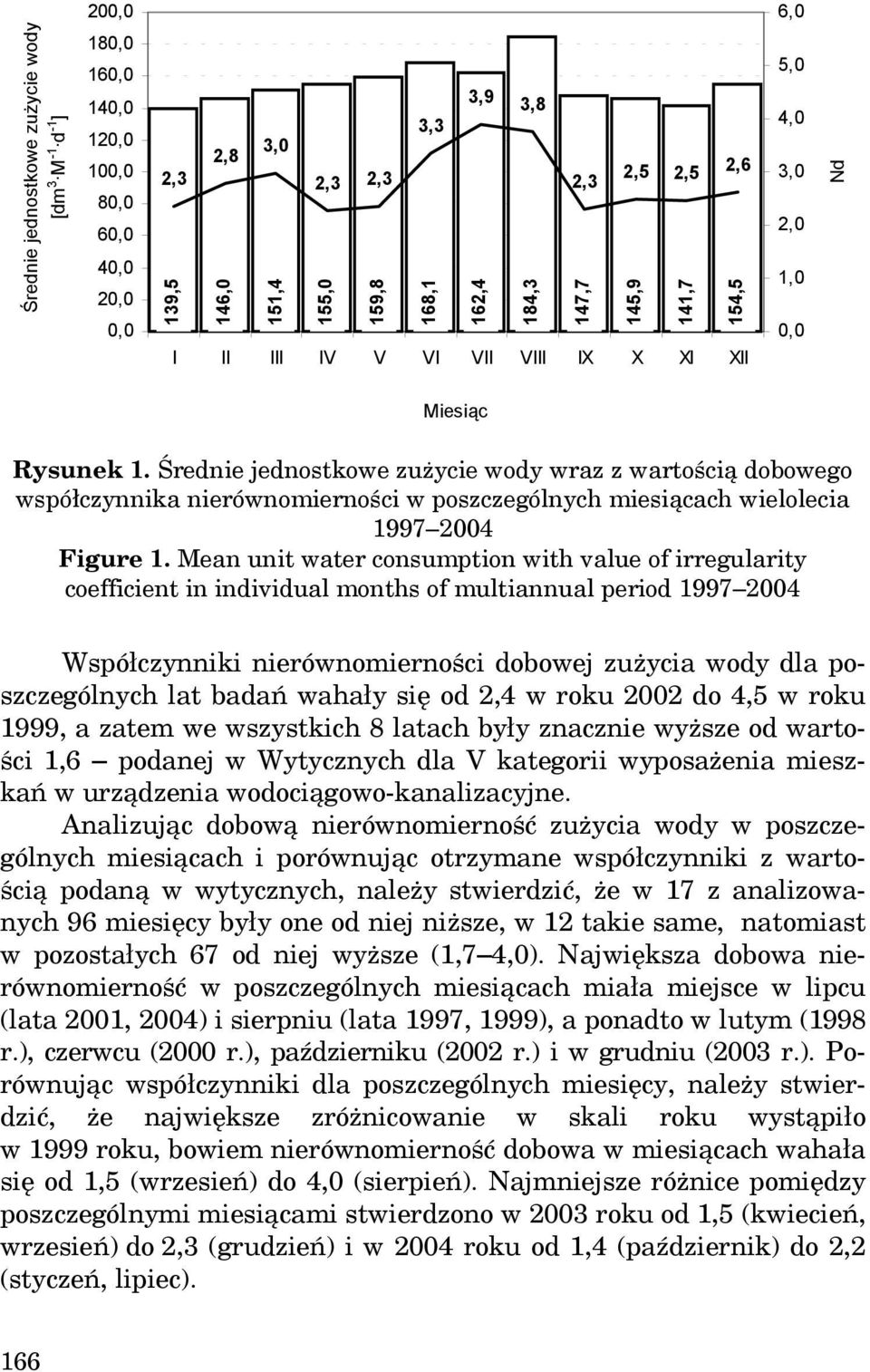 Średnie jednostkowe zużycie wody wraz z wartością dobowego współczynnika nierównomierności w poszczególnych miesiącach wielolecia 1997 2004 Figure 1.