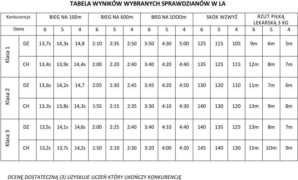 14,2s 14,7 2:05 2:30 2:45 3:45 4:20 4:50 130 120 110 11m 7m 6m CH 13,3s 13,8s 14,3s 1:55 2:15 2:35 3:30 4:10 4:30 140 130 120 13m 9m 8m DZ 13,5s 14,1s 14,6s 2:00 2:25 2:40