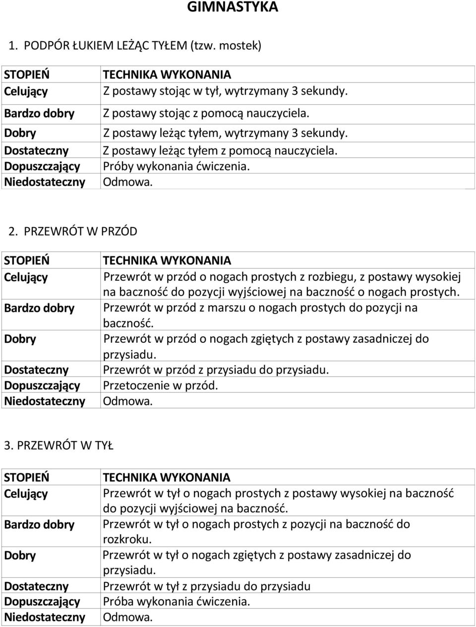 PRZEWRÓT W PRZÓD STOPIEO Bardzo dobry Dobry Dostateczny Dopuszczający Niedostateczny TECHNIKA WYKONANIA Przewrót w przód o nogach prostych z rozbiegu, z postawy wysokiej na bacznośd do pozycji