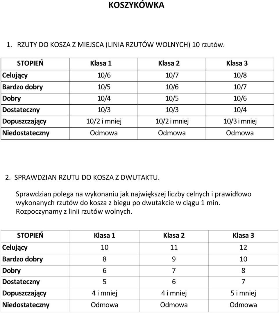 i mniej Niedostateczny Odmowa Odmowa Odmowa 2. SPRAWDZIAN RZUTU DO KOSZA Z DWUTAKTU.